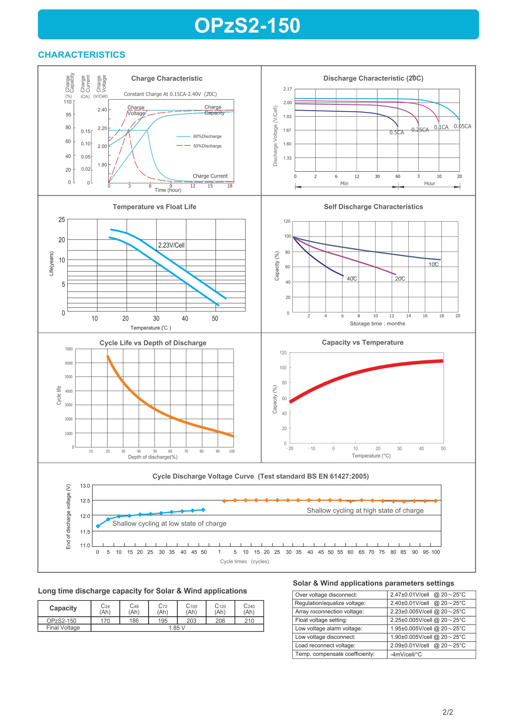 OPzS2-150 datasheet view 1