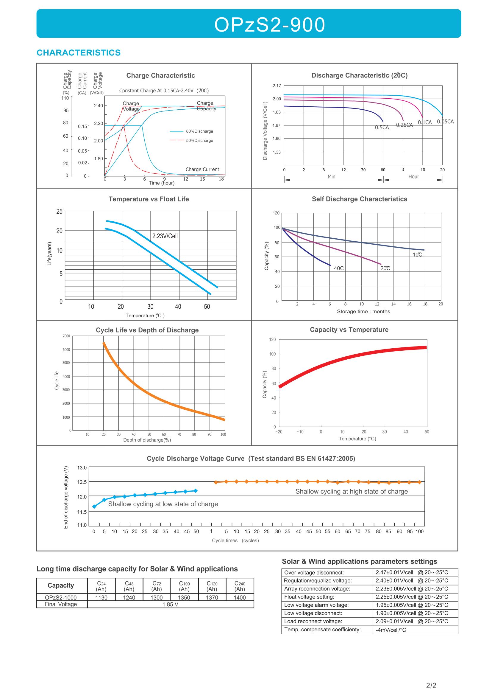OPzS2-900 datasheet view 1